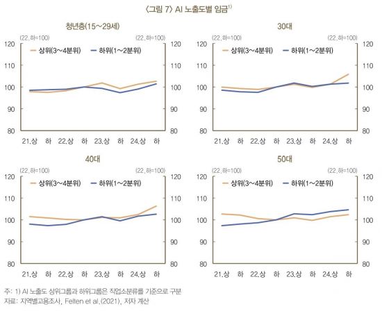AI 확산, 청년층에 더 큰 타격… 3년간 일자리 20만개 사라졌다