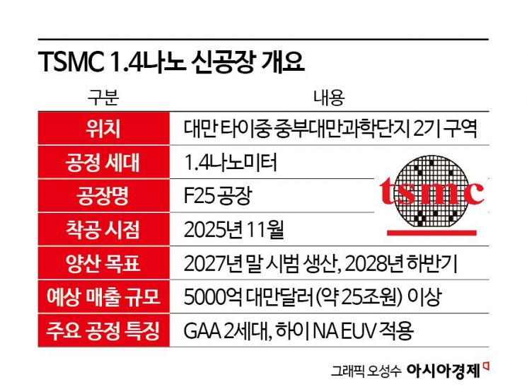 [대만칩통신]TSMC 타이중 신공장 2나노→1.4나노 확정…첨단 공정 구축 박차