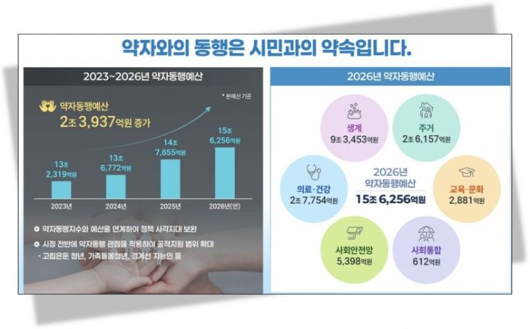 2026년 서울특별시 '약자와의 동행' 예산안. 서울시