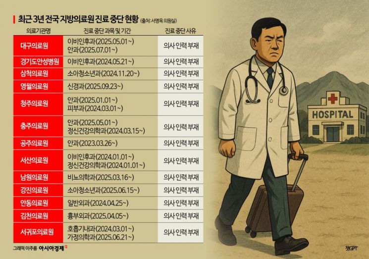 지방의료 '빨간불'… 3년 새 13곳서 19개과 운영 중단