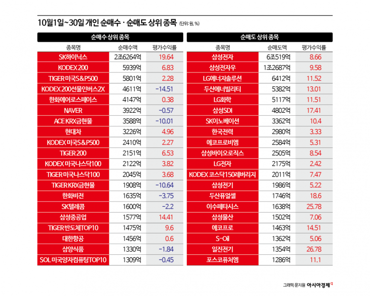 코스피 4000에도 웃지 못하는 개인…팔면 오르고 사면 내리고