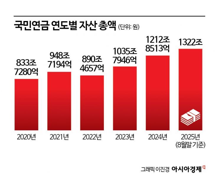 1300조 굴리며 짭짤한 수익률 내는 국민연금…韓 위해 깜짝 등판한 곳[기금·공제 대해부]①