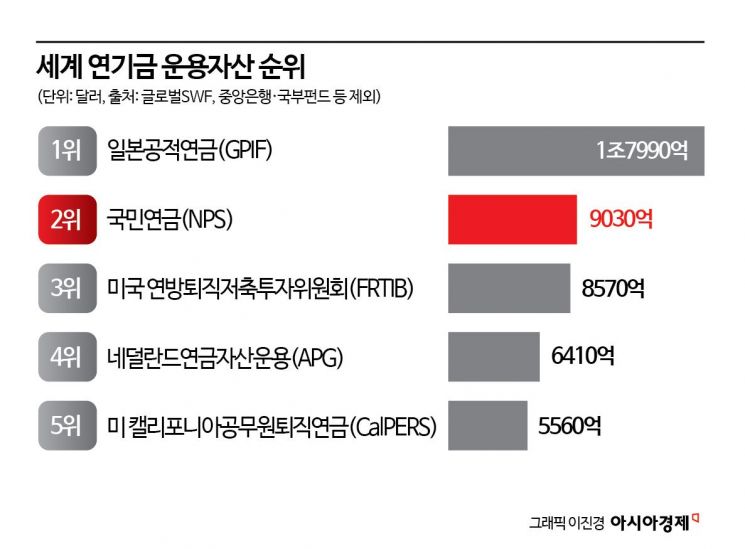1300조 굴리며 짭짤한 수익률 내는 국민연금…韓 위해 깜짝 등판한 곳[기금·공제 대해부]①