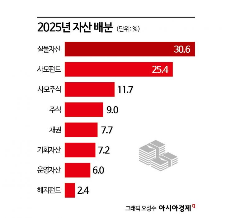 [기금·공제 대해부]④리츠부터 사모대출까지… 안정 속 민첩한 행정공제회
