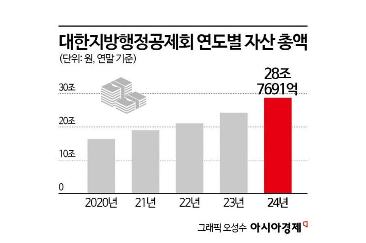 [기금·공제 대해부]④리츠부터 사모대출까지… 안정 속 민첩한 행정공제회