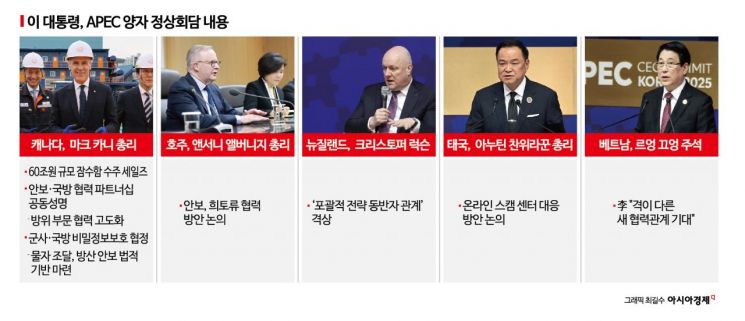 李대통령, 加·호주 등과 연쇄 경제·안보회담…'실용외교' 결실 [경주APEC]