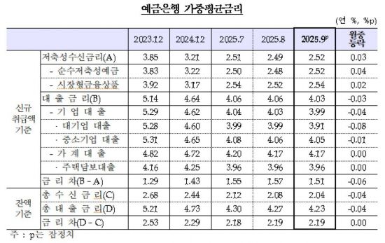 예금금리 1년 만에 오르고, 주담대는 보합…"가산금리 낮춘 영향"
