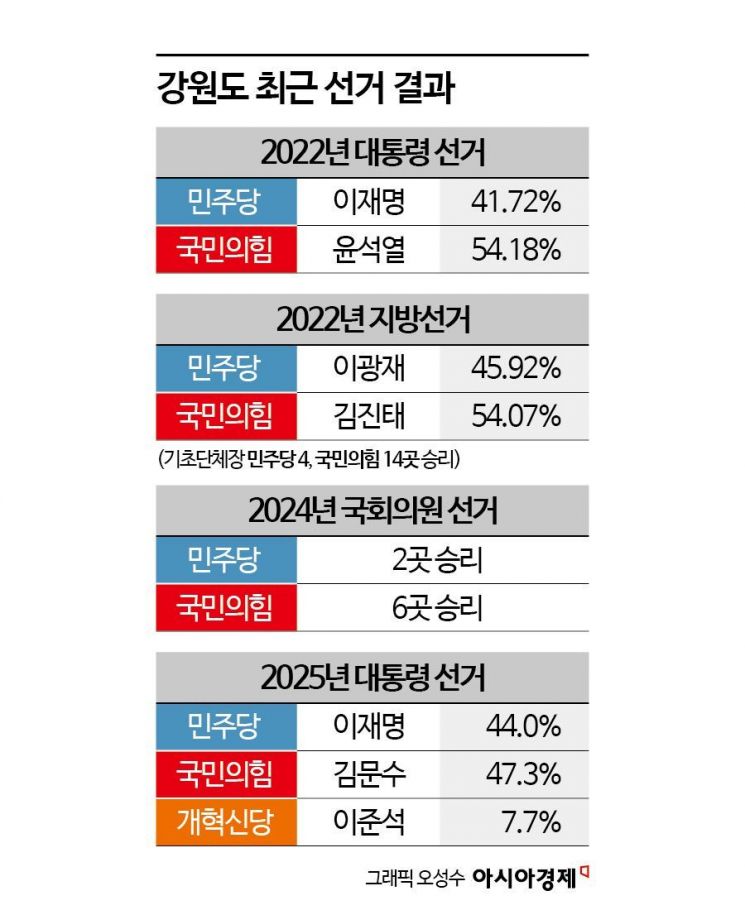 강원도지사…김진태에 맞설 후보 우상호냐, 이광재냐[2026 지방선거]⑪