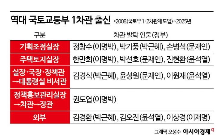 국감 끝나자마자 LH·HUG 사장 인선 착수…관건은 1차관 인사시기