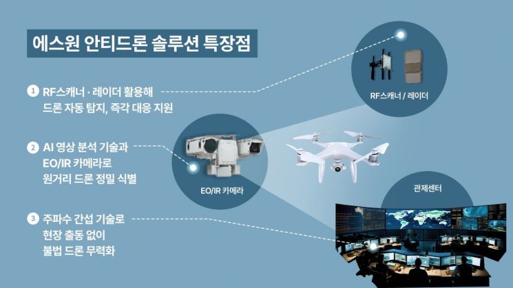 에스원, AI 기반 솔루션으로 불법 드론 잡는다