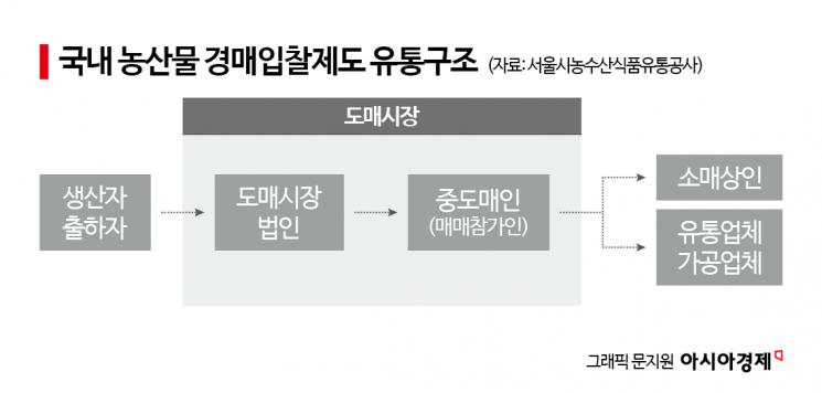 [날씨는 죄가없다]②'3초컷' 농산물 낙찰…그들만의 리그 '도매價'
