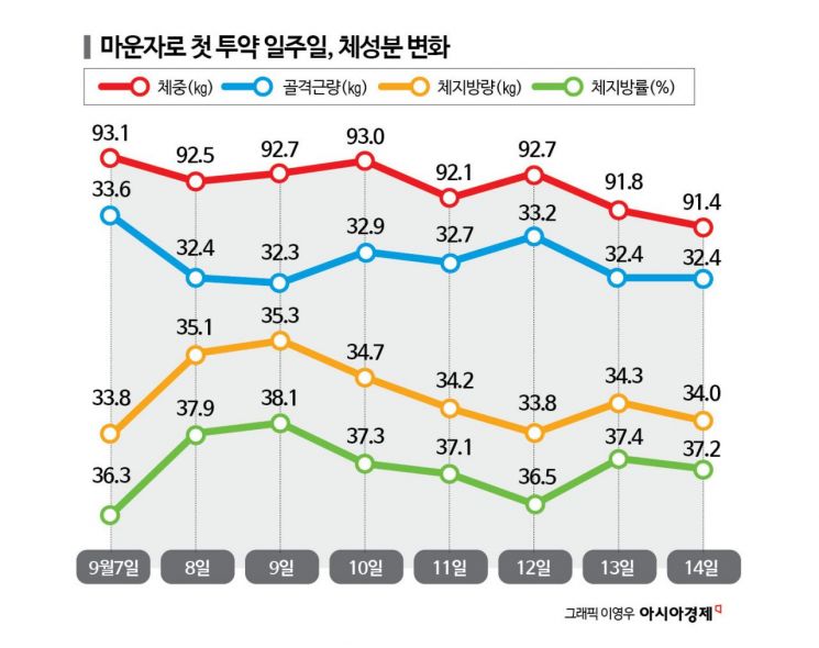 투약 첫 주 일주일간의 체성분 변화표. 이번 연재는 가정용 인바디 기기로 측정한 체성분 변화를 기록해 보여줄 예정이다. 첫주 변화만으로 마운자로 효과를 확인할 수는 없다. 다만 체중은 1.7kg 감소했지만 체지방량은 골격근량은 감소하는 등 변화를 보였다.