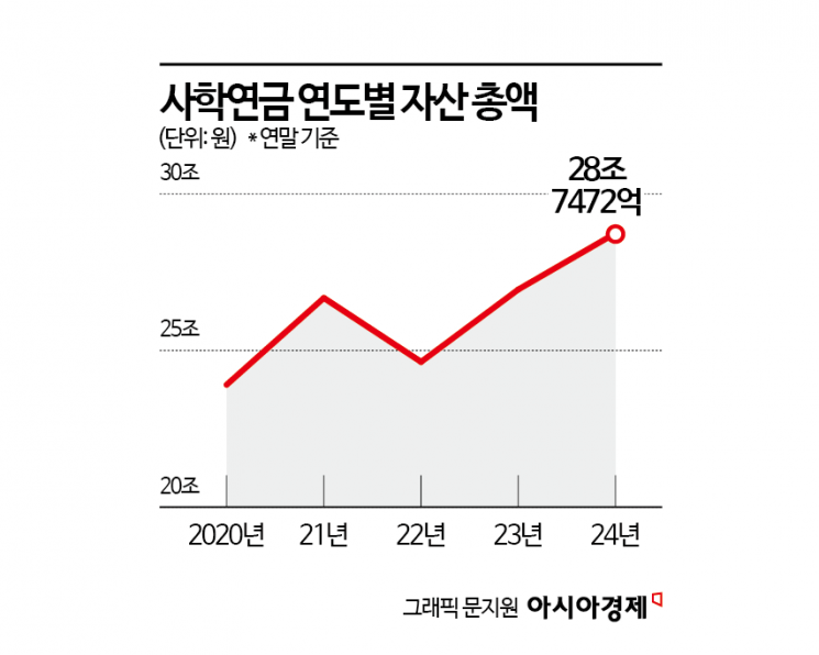 [기금·공제 대해부]③균형 포트폴리오·중장기 전략으로 28兆 굴리는 사학연금