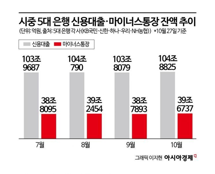"마통 뚫고 예담대 받아 급전 영끌"…주담대 풍선효과에 신용대출 다시 증가