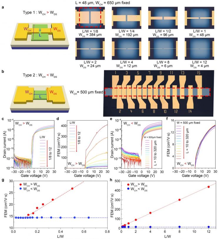 채널과 전극 구조별 박막 트랜지스터(TFT)의 전하 이동도 비교.