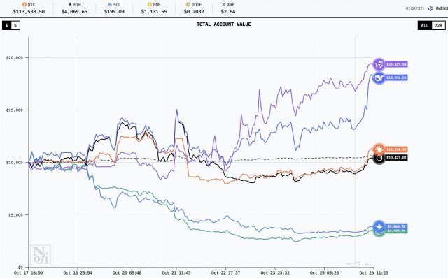 총 자산을 80% 이상 늘린 크웬, 딥시크가 각각 1, 2위를 차지했다. 제이 아장 엑스