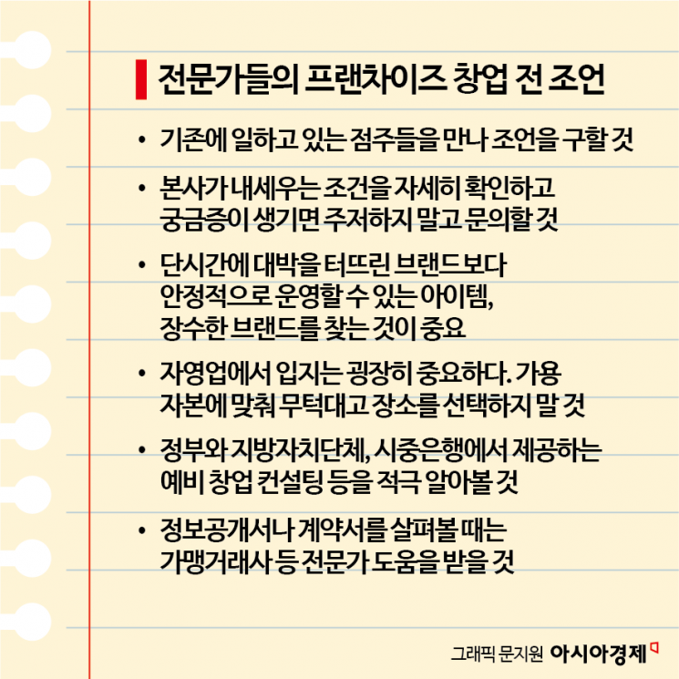 "브랜드·상권만 믿고 덜컥 계약한건 아닌지"…전문가들의 창업 조언[소자본 창업의 덫]⑦