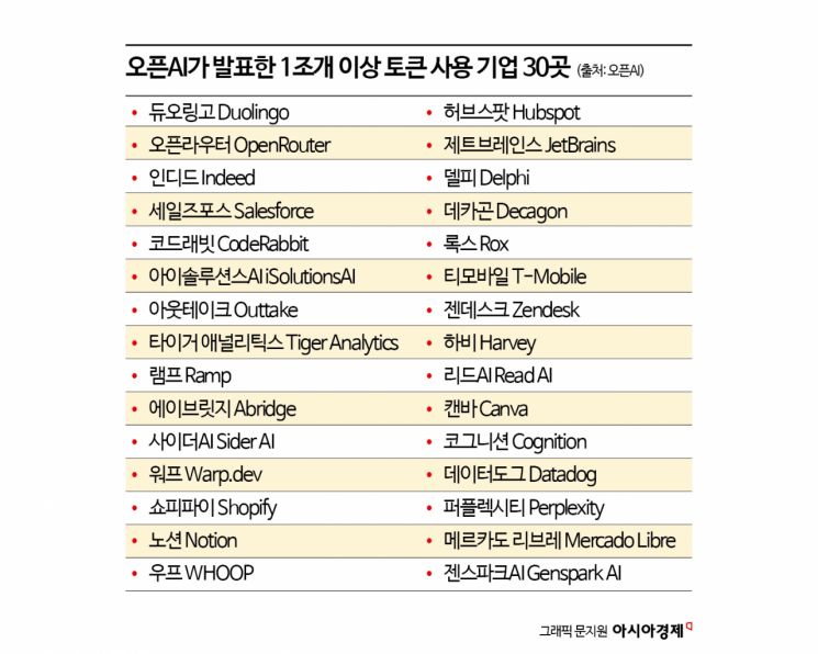한국, 챗GPT 이용자 수 2위 라지만…트래픽·활용성은 낮았다 