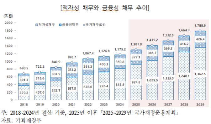 국가채무 및 적자성·금융성 재무 추이. 국회예산정책처 제공