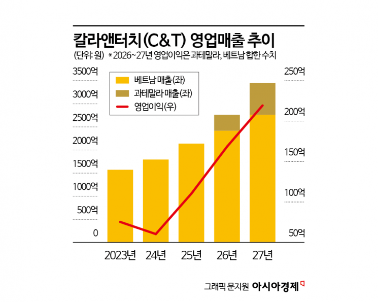 [르포]한세실업 과테말라 수직계열화 가늠자 ‘C&T VINA’