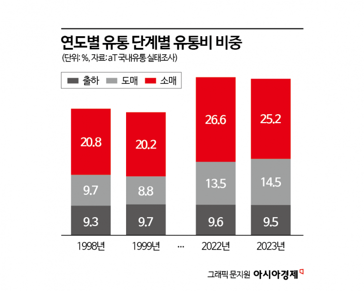 [Why&Next]'양파 1㎏' 경매가 240원 vs 산지 직거래 500원  