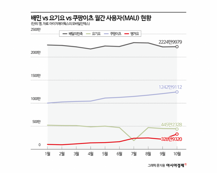 이젠 300만이 '땡겨요'…배달시장 대안 될까