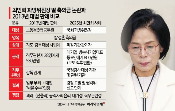 Will the Supreme Court's Ruling on "5.3 Million Won in Daughter's Wedding Bribe" Apply to Choi Minhee?