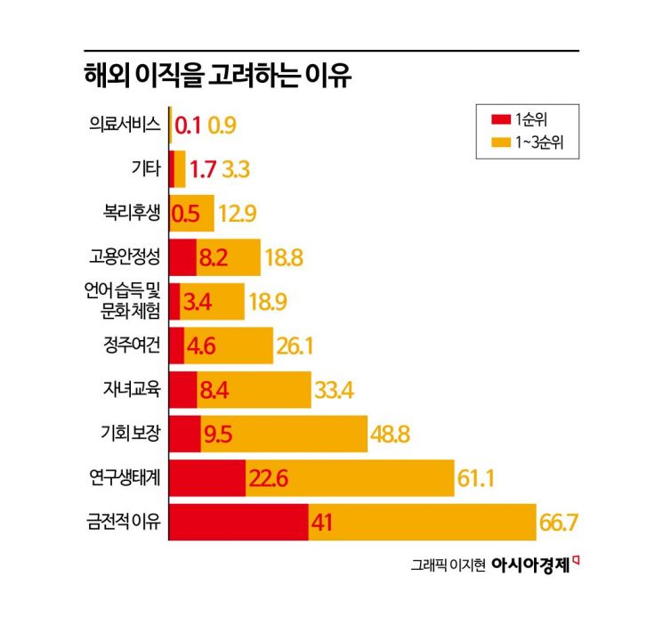 "연봉 2배 준다니 안 갈 수가 없네"…이공계 인재 해외유출 막을 해법은[BOK포커스]
