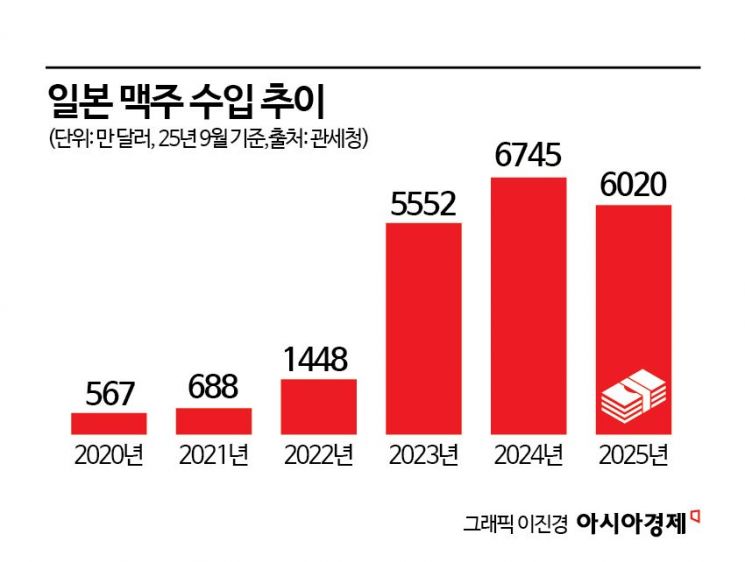 맥주·사케·위스키까지…한국인 술잔 채운 日주류