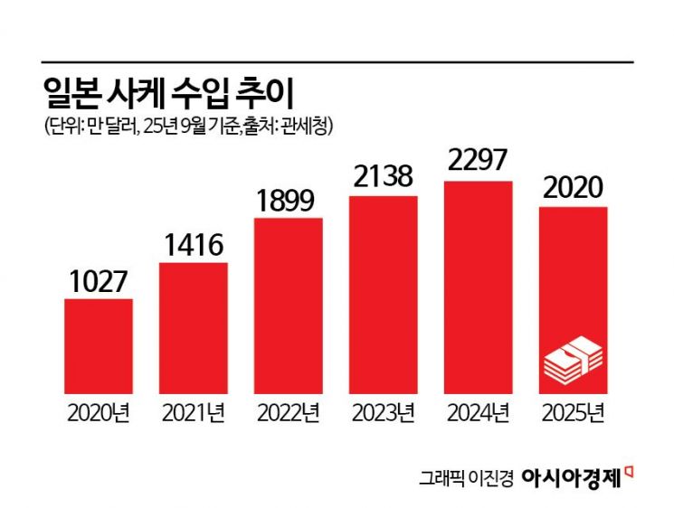 맥주·사케·위스키까지…한국인 술잔 채운 日주류