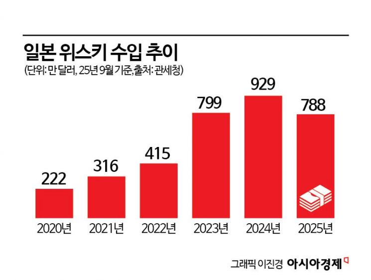맥주·사케·위스키까지…한국인 술잔 채운 日주류