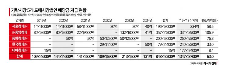 "앉아서 수수료 장사" 1886억 쓸어담은 도매법인, 40년간 퇴출도 견제도 없었다[날씨는 죄가없다]④