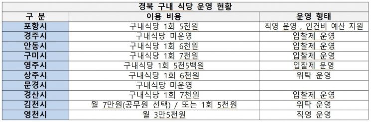영천시청 구내 식당 "공짜 수준" 논란…한달 식비 14만원 받고도 고작 '월 3만5000원' 