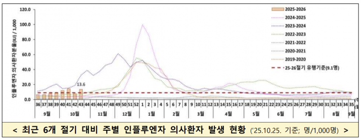 독감환자, 일년 전보다 3.5배…"10년來 최대 수준으로 유행할 수도"