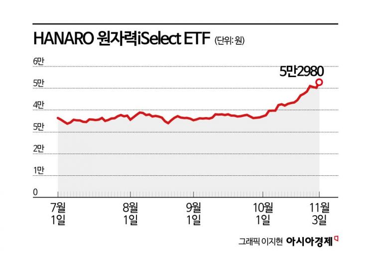전력난 우려 여전…원자력 ETF, 날았다  