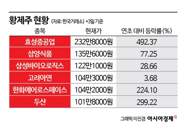 역대급 강세장에 늘어나는 황제株