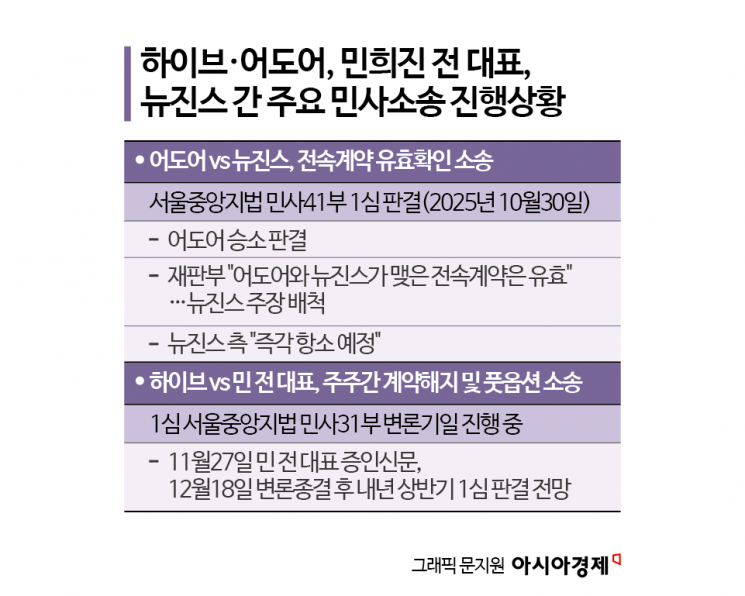 뉴진스 1심 패소에…‘민희진 소송’으로 쏠리는 눈[Invest&Law]