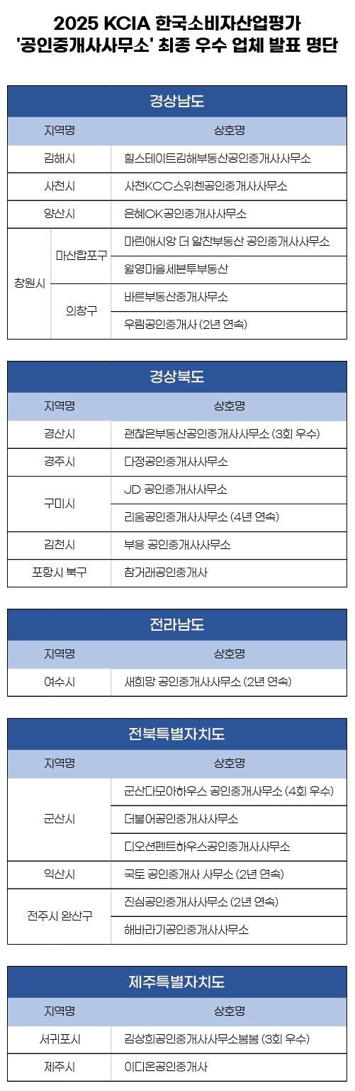 2025 KCIA 한국소비자산업평가 ‘공인중개사사무소’ 경상, 전라, 제주 지역 결과 발표