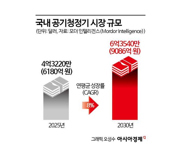 코웨이, 온풍 기능 공기청정기 첫 출시