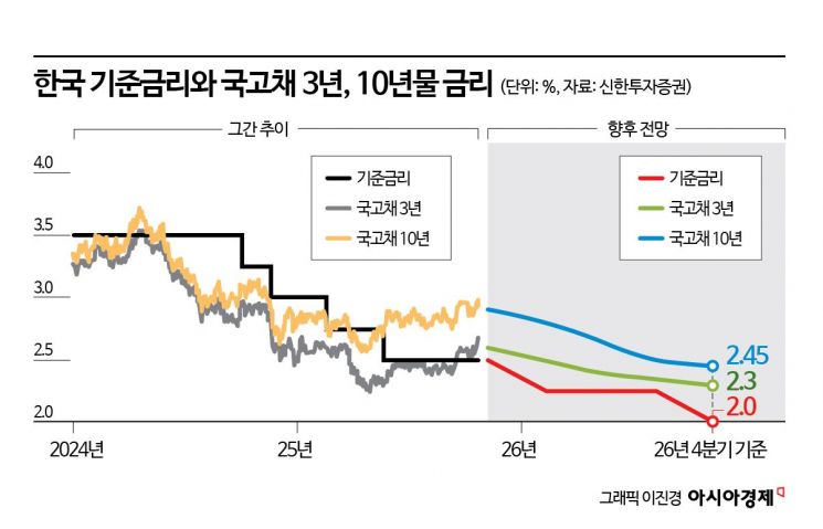 코스피 랠리 속 "국채도 매수기회 온다"…내년 전망은[실전재테크]