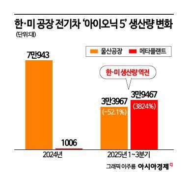'주말 특근이 사라졌다' 휴업도 빈번…아이오닉5 잘 팔리는데 韓 생산은 '반토막'