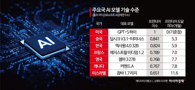 MS "엑사원 4.0, GPT-5와 반년 격차…韓, AI 프런티어 3위"