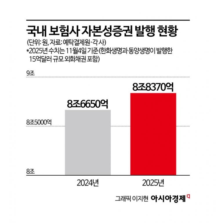 [금융현미경]보험사 자본성증권 발행 9조원… 올해도 '역대 최대' 찍은 배경은