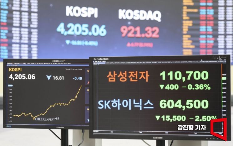 코스피 지수가 전 거래일 대비 2.63포인트 내린 4219.24로 장을 시작한 4일 서울 여의도 한국거래소 전광판에 코스피 지수가 표시돼 있다. 강진형 기자