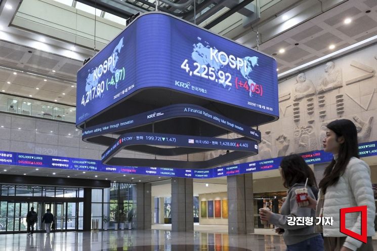코스피 지수가 전 거래일 대비 2.63포인트 내린 4219.24로 장을 시작한 4일 서울 여의도 한국거래소 전광판에 코스피 지수가 표시돼 있다.