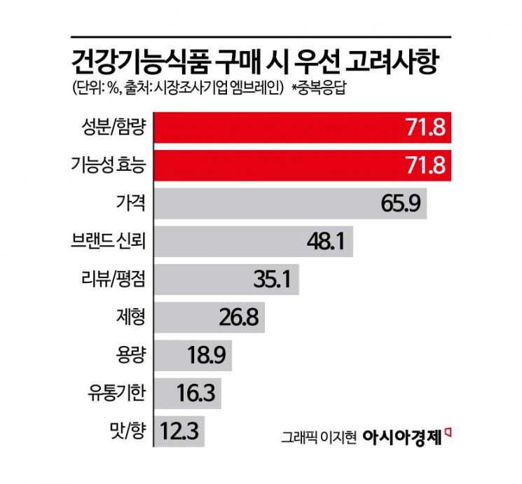 "다이소에서 5000원에 부담없이 시작해요" 요즘 MZ들의 건기식 복용법