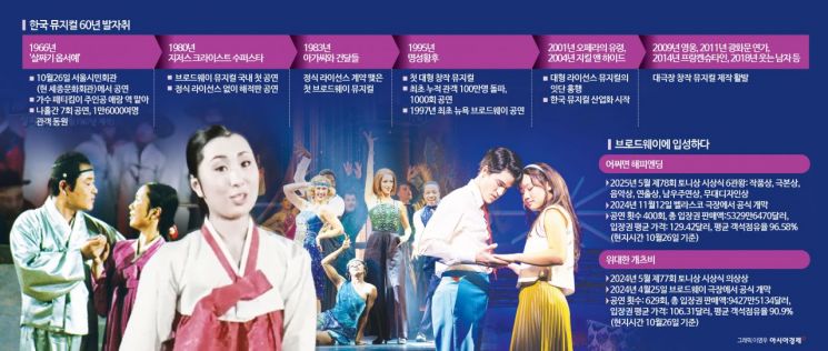 [韓뮤지컬 60주년①]단순 공연예술 넘어 문화산업으로…K뮤지컬, 2막이 오르다