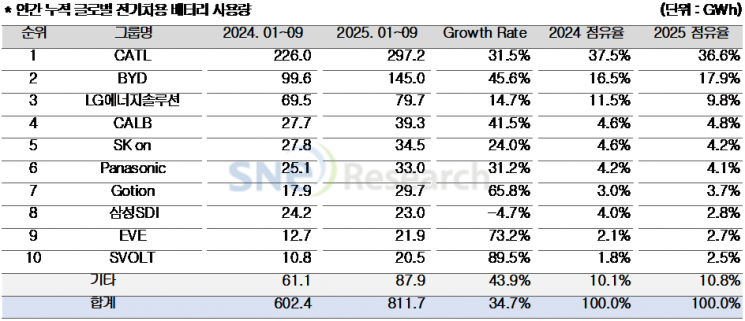 올 1~9월 전세계 전기차용 배터리 34.7% 성장…K배터리 점유율↓