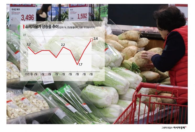 높은 환율 속 11월 물가 상승폭 주목…가계·성장률·수지 등 경제지표 발표 잇따라