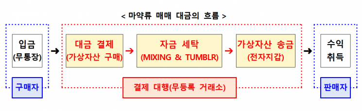 불법 가상자산거래소를 통한 마약류 매매 대금 흐름. 경남경찰청 제공
